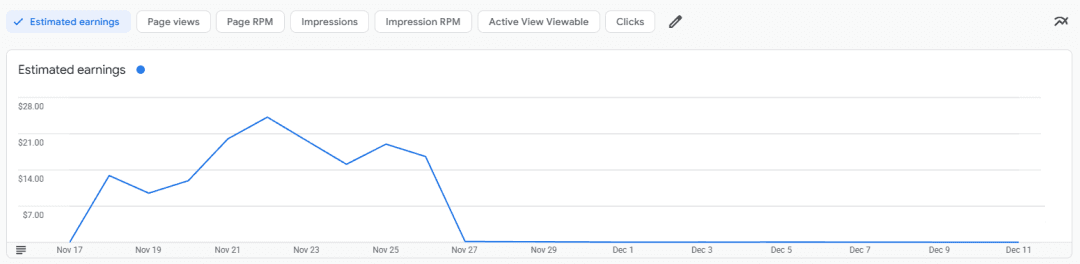 Google AdSense dashboard showing revenue flatlining due to account restriction
