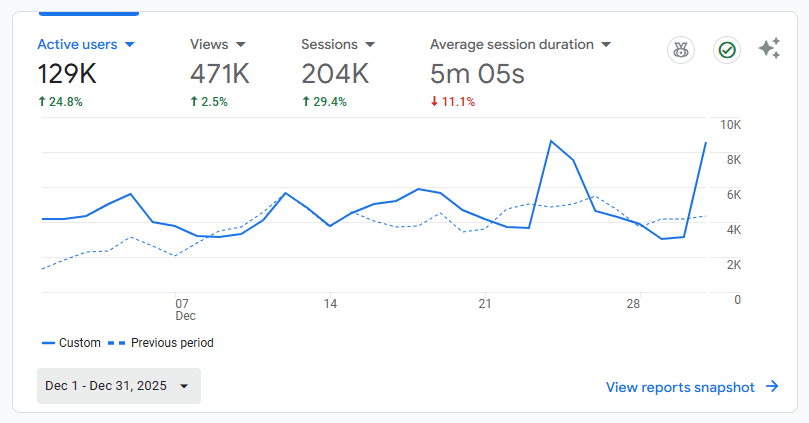 Google Analytics showing 130,000 Monthly Active Users for Imposter Game