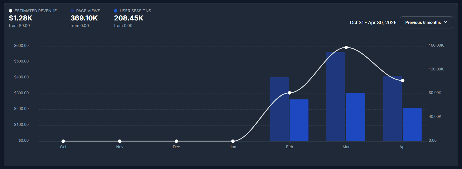 Venatus ad revenue dashboard showing $1,279.55 earnings